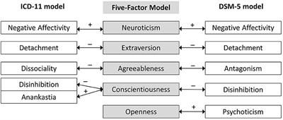 Anankastia or Psychoticism? Which One Is Better Suited for the Fifth Trait in the Pathological Big Five: Insight From the Circumplex of Personality Metatraits Perspective